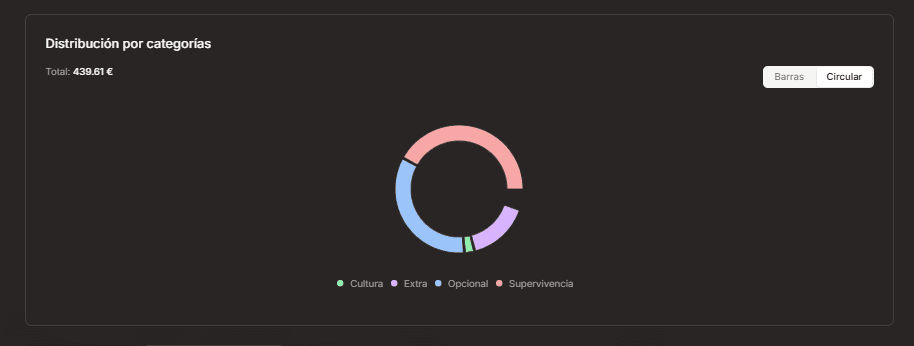 Analiza tu historial de gastos y evalúa tus decisiones Listado detallado de movimientos recientes y gastos categorizados por la Inteligencia Artificial